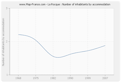 La Rocque : Number of inhabitants by accommodation